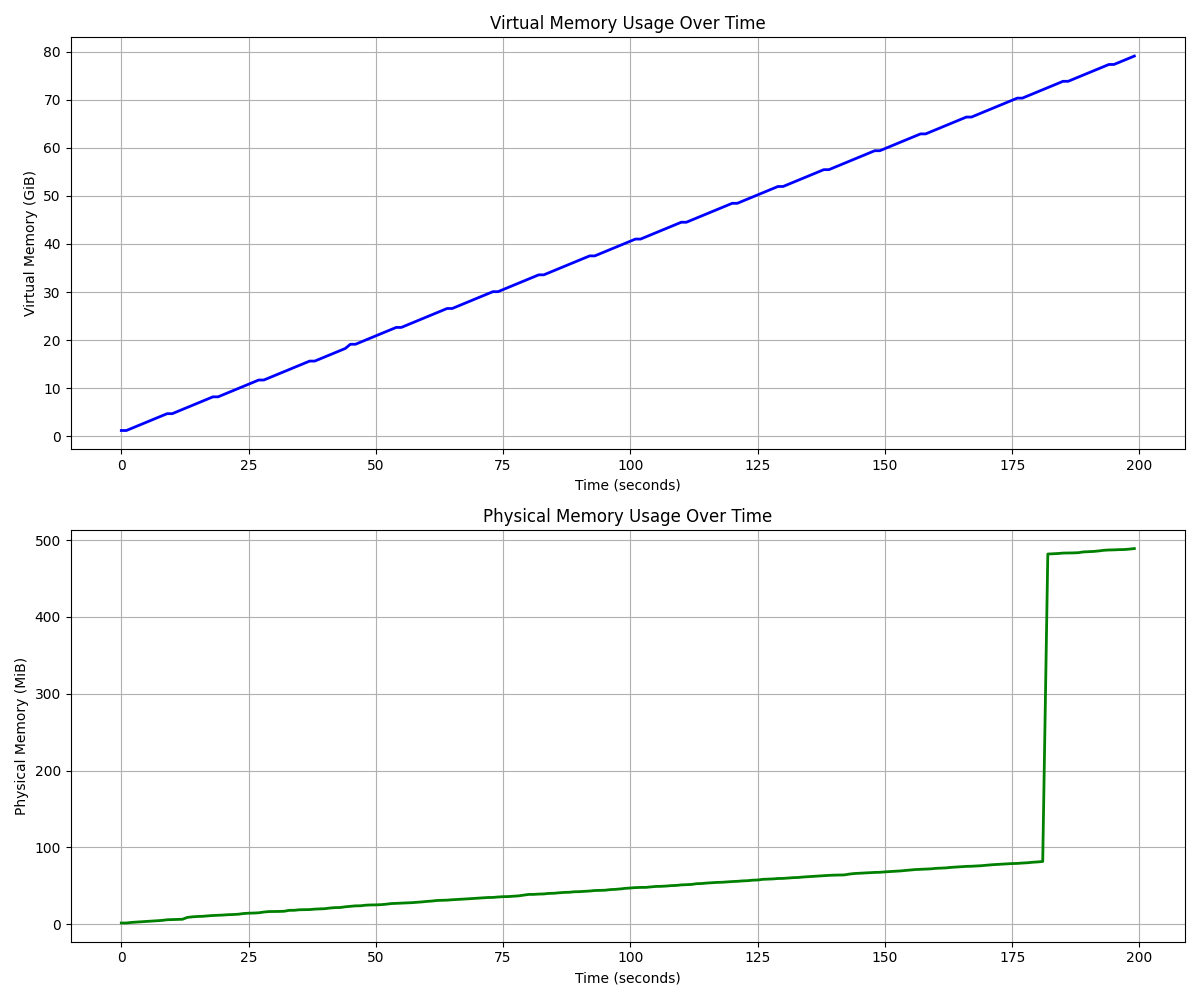 Figure 3. With GOMEMLIMIT, and disablethp 