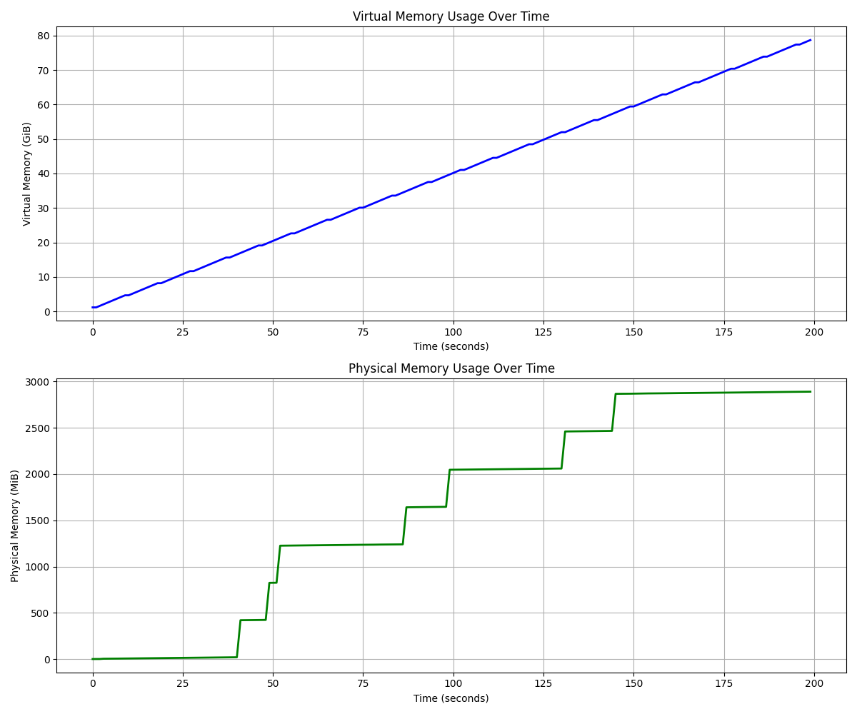 Figure 2. With GOMEMLIMIT