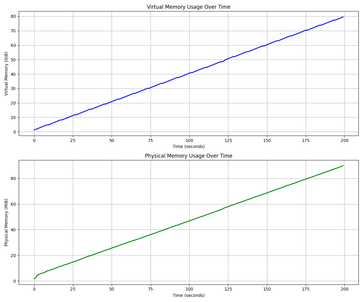 Figure 1. No GOMEMLIMIT